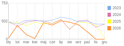 Wykres roczny blog rowerowy limit.bikestats.pl